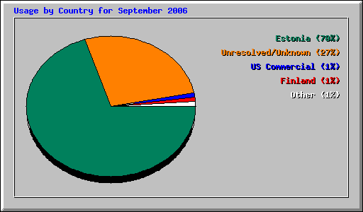 Usage by Country for September 2006