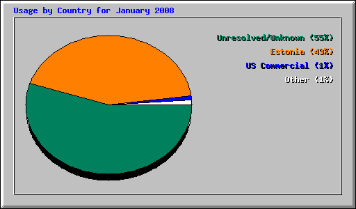 Usage by Country for January 2008
