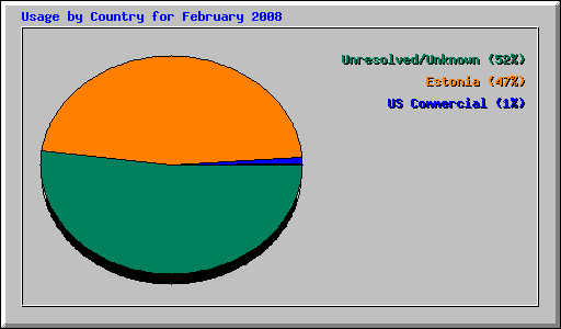 Usage by Country for February 2008