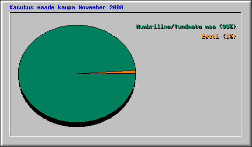Kasutus maade kaupa November 2009