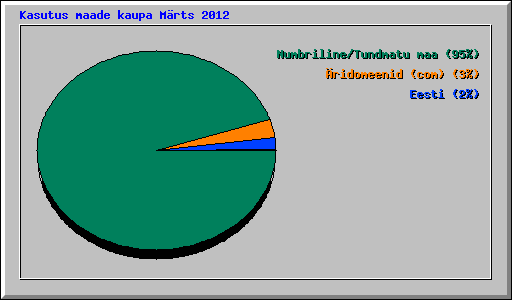 Kasutus maade kaupa M�rts 2012