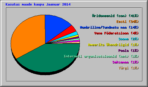 Kasutus maade kaupa Jaanuar 2014