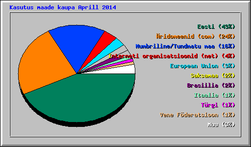 Kasutus maade kaupa Aprill 2014