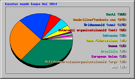 Kasutus maade kaupa Mai 2014