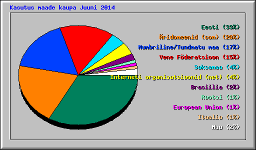 Kasutus maade kaupa Juuni 2014