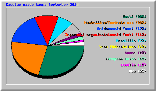 Kasutus maade kaupa September 2014