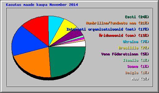 Kasutus maade kaupa November 2014
