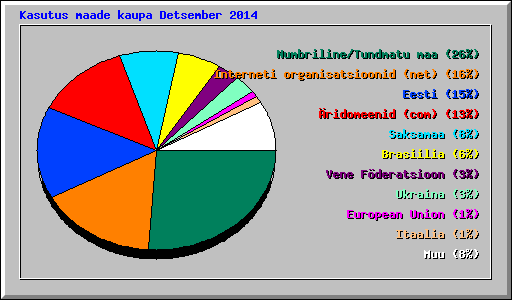 Kasutus maade kaupa Detsember 2014