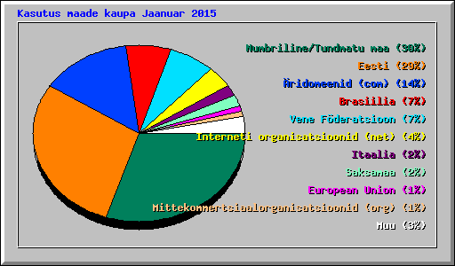 Kasutus maade kaupa Jaanuar 2015