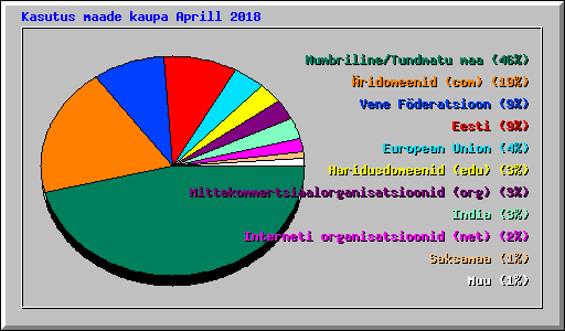 Kasutus maade kaupa Aprill 2018