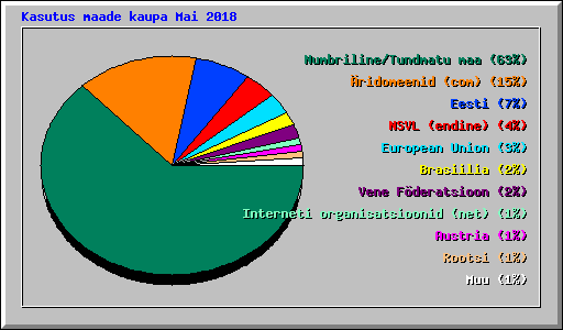 Kasutus maade kaupa Mai 2018