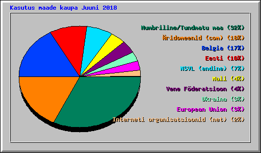 Kasutus maade kaupa Juuni 2018
