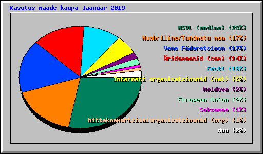 Kasutus maade kaupa Jaanuar 2019