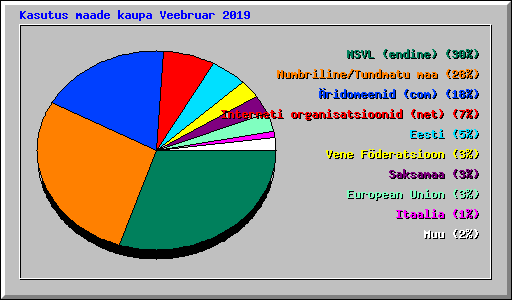 Kasutus maade kaupa Veebruar 2019