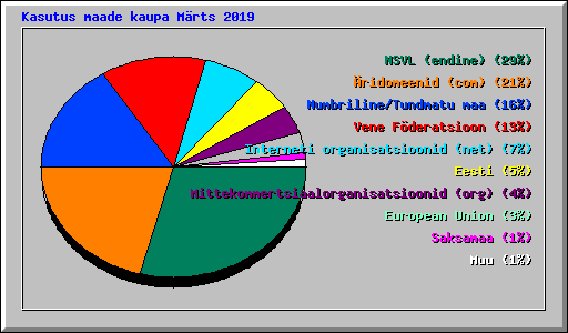 Kasutus maade kaupa M�rts 2019
