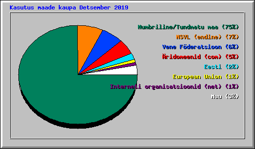 Kasutus maade kaupa Detsember 2019