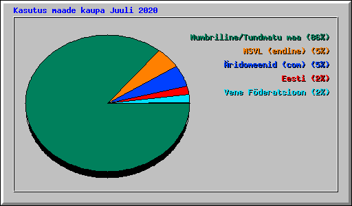 Kasutus maade kaupa Juuli 2020