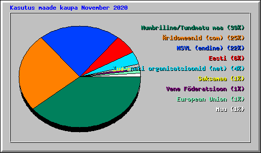 Kasutus maade kaupa November 2020