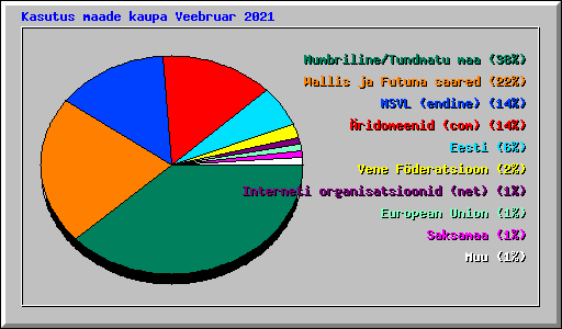 Kasutus maade kaupa Veebruar 2021