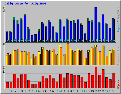 Daily usage for July 2006