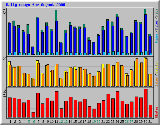 Daily usage for August 2006