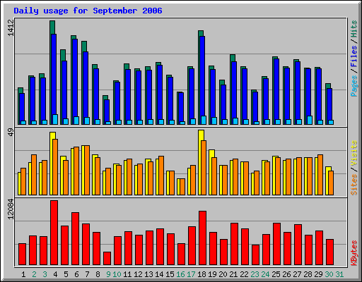 Daily usage for September 2006