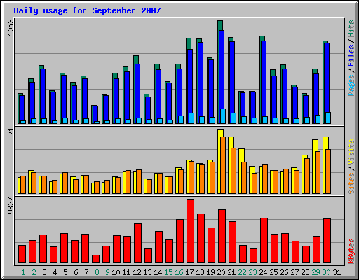 Daily usage for September 2007