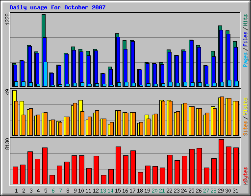 Daily usage for October 2007