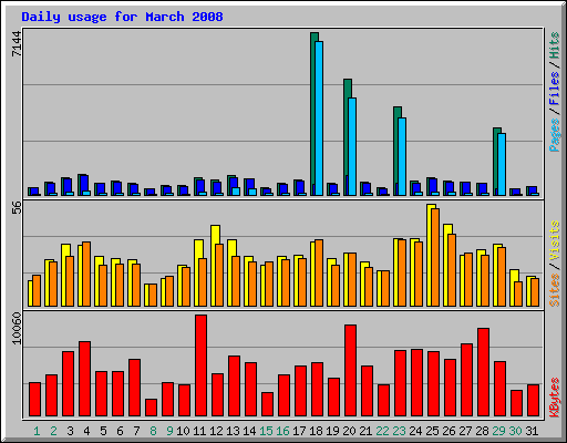 Daily usage for March 2008