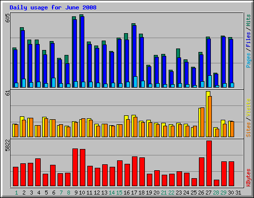 Daily usage for June 2008