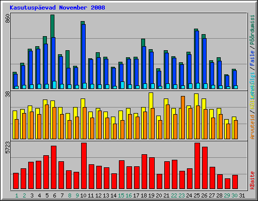Kasutusp�evad November 2008