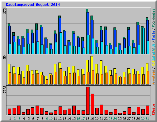 Kasutusp�evad August 2014