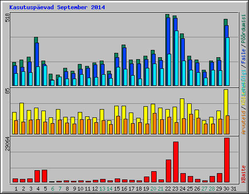 Kasutusp�evad September 2014