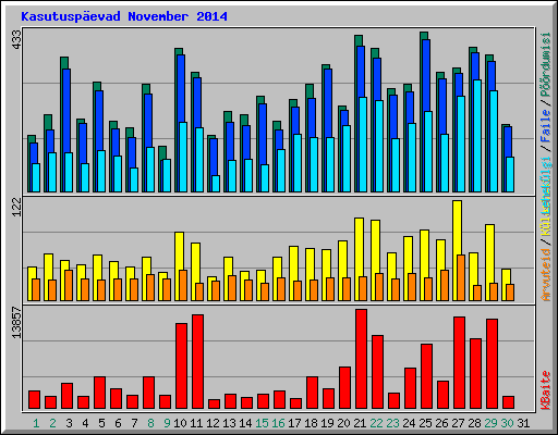 Kasutusp�evad November 2014