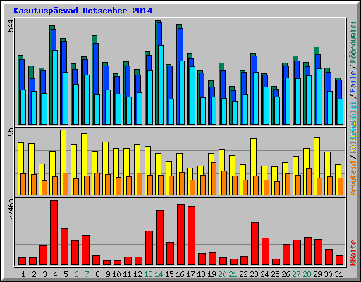 Kasutusp�evad Detsember 2014