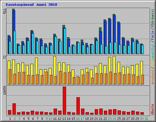 Kasutusp�evad Juuni 2018