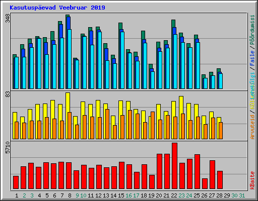 Kasutusp�evad Veebruar 2019