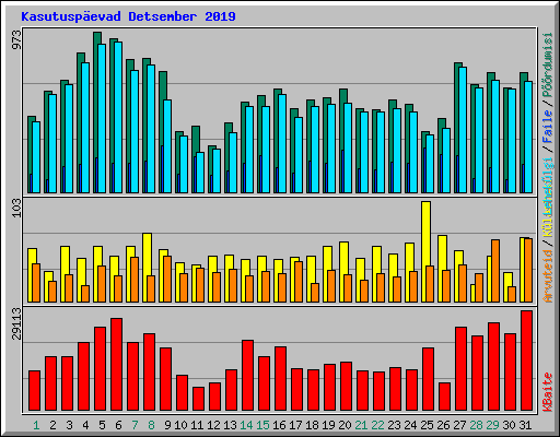 Kasutusp�evad Detsember 2019