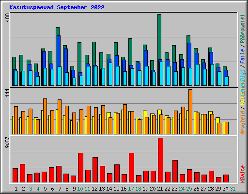 Kasutusp�evad September 2022