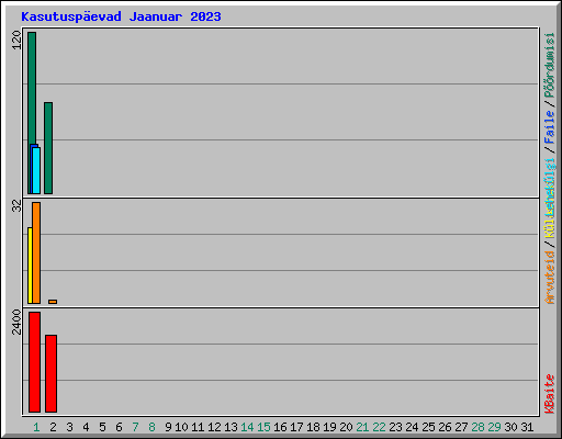Kasutusp�evad Jaanuar 2023
