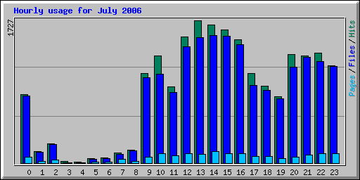 Hourly usage for July 2006