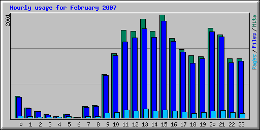 Hourly usage for February 2007