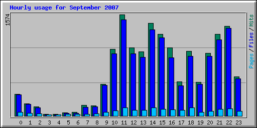 Hourly usage for September 2007