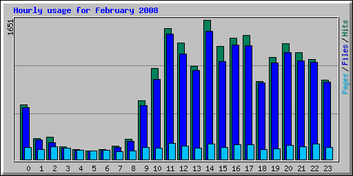 Hourly usage for February 2008