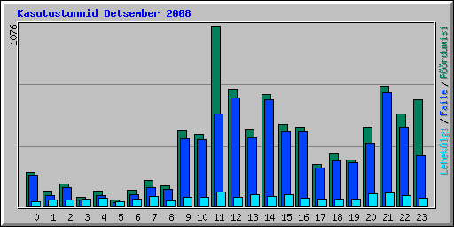 Kasutustunnid Detsember 2008