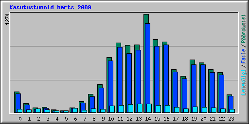 Kasutustunnid M�rts 2009