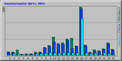 Kasutustunnid M�rts 2012