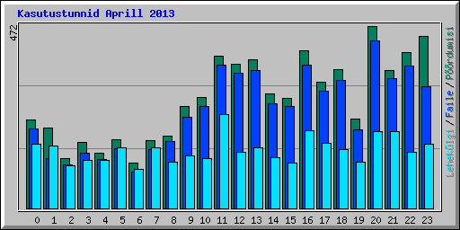 Kasutustunnid Aprill 2013