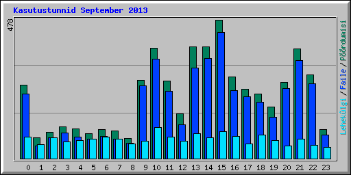 Kasutustunnid September 2013