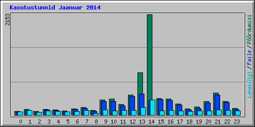 Kasutustunnid Jaanuar 2014